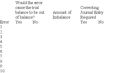 At year-end,Henry Laundry Service noted the following errors in its trial balance: 1.It understated the total debits to the Cash account by $500 when computing the account balance. 2.A credit sale for $311 was recorded as a credit to the revenue account,but the offsetting debit was not posted. 3.A cash payment to a creditor for $2,600 was never recorded. 4.The $680 balance of the Prepaid Insurance account was listed in the credit column of the trial balance. 5.A $24,900 van purchase was recorded as a $24,090 debit to Equipment and a $24,090 credit to Notes Payable. 6.A purchase of office supplies for $150 was recorded as a debit to Office Equipment.The offsetting credit entry was correct. 7.An additional investment of $4,000 by stockholders was recorded as a debit to Common Stock and as a credit to Cash. 8.The cash payment of the $510 utility bill for December was recorded (but not paid)twice. 9.The revenue account balance of $79,817 was listed on the trial balance as $97,817. 10.A $1,000 cash dividend was recorded as a $100 debit to Dividends and $100 credit to cash. Using the form below,indicate whether each error would cause the trial balance to be out of balance,the amount of any imbalance,and whether a correcting journal entry is required.   