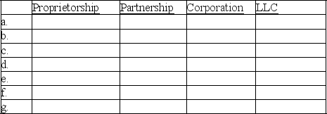 The characteristics below apply to at least one of the forms of business organization. a.Is a separate legal entity. b.Is allowed to be owned by one person only. c.Owner or owners are personally liable for debts of the business. d.Is a separately taxable entity. e.Is a business entity. f.May have a contract specifying the division of profits among the owners. g.Has an unlimited life Use the following format to indicate (with a  yes  or  no )whether or not a characteristic applies to each type of business organization.   