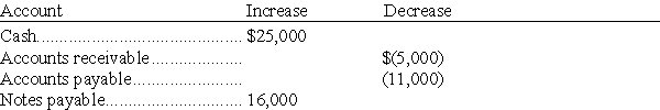 The accounts of Odie Company with the increases or decreases that occurred during the past year are as follows:    Except for net income,an investment of $3,000 by stockholders,and a cash dividend of $11,000 to stockholders,no other items affected stockholders' equity.Using the balance sheet equation,compute net income for the past year.