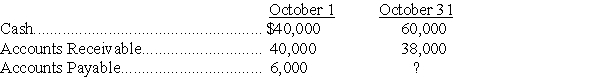 Cornelia's Closet has the following assets and liabilities for the dates given:    Also,its net income,for October 1 through October 31 was $20,000 and there were no stock issuances or dividends.Determine the equity at both October 1 and October 31.