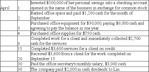 Soo Lin,the sole stockholder,began an Internet Consulting practice and completed these transactions during April of the current year:    Show the effects of the above transactions on the accounting equation of Soo Lin,Consultant.Use the following format for your answers.The first item is shown as an example. Increase = I Decrease = D No effect = N   