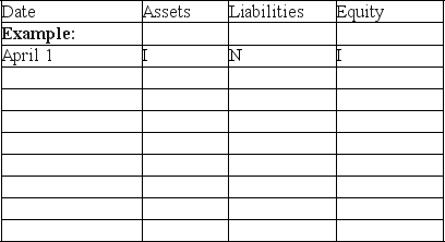 Soo Lin,the sole stockholder,began an Internet Consulting practice and completed these transactions during April of the current year:    Show the effects of the above transactions on the accounting equation of Soo Lin,Consultant.Use the following format for your answers.The first item is shown as an example. Increase = I Decrease = D No effect = N   