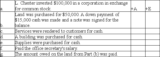 For each of the following transactions,identify the effects as reflected in the accounting equation.Use + to indicate an increase and - to indicate a decrease.Use A,L,and E to indicate assets,liabilities,and equity,respectively.Part A has been completed as an example.   