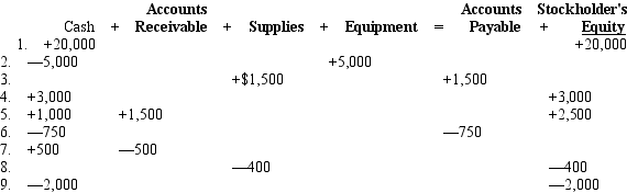 The following schedule reflects shows the first month's transactions of the Green Construction Company,owned by Jennifer Green,its sole stockholder:    Provide descriptions for each transaction.