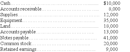 Prepare a December 31 balance sheet in proper form for Smokey River Supplies from the following list of the accounts:   