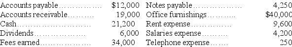 From the information given below,prepare a November income statement,a November statement of retained earnings,and a November 30 balance sheet.On November 1 of the current year,Victoria Garza,the sole stockholder,began Garza Décor with an initial investment of $50,000 cash.On November 30,her records showed the following (alphabetically arranged)items and amounts.   