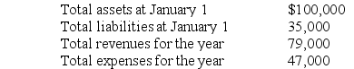 Data for Kennedy Realty are as follows:    Dividends of $30,000 were paid during the year.There were no stockholder investments.Using the above data,prepare Kennedy Realty's Statement of Retained Earnings for the year ended December 31.