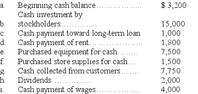 Jet Styling has the following beginning cash balance and cash transactions for the month of January.Using this information prepare a statement of cash flows.   