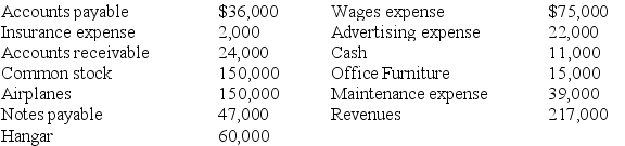 At the end of its first year of operations,the records of Roadmaster Auto Rentals show the following information.$52,000 of cash dividends were paid during the year.Prepare a December income statement,a December statement of retained earnings,and a December 30 balance sheet.   