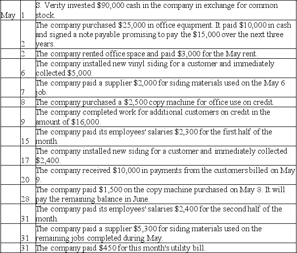 Verity Siding Company,owned by S.Verity,its sole stockholder,began operations in May and completed the following transactions during that first month of operations.Show the effects of the transactions on the accounts of the accounting equation by recording increases and decreases in the appropriate columns in the table below.Do not determine new account balances after each transaction.Determine the final total for each account and verify that the equation is in balance.     