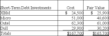 Hubbard Company had the following trading securities in its portfolio at December 31.The Fair Value Adjustment-Trading account had a balance of zero prior to any year-end adjustment.Prepare the appropriate adjusting journal entry for this portfolio.   
