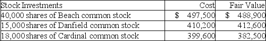 Weston Company had the following stock investments with insignificant influence in its portfolio at December 31,Year 1.Weston had several investment transactions during year 2. (1)Determine the amount Weston should report on its December 31,Year 1 balance sheet for its stock investments. (2)Determine the amount Weston should report on its December 31,Year 2 balance sheet for its stock investments. (3)Prepare the necessary adjusting entry to record the fair value adjustment at December 31,Year 2.     