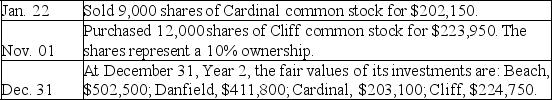 Weston Company had the following stock investments with insignificant influence in its portfolio at December 31,Year 1.Weston had several investment transactions during year 2. (1)Determine the amount Weston should report on its December 31,Year 1 balance sheet for its stock investments. (2)Determine the amount Weston should report on its December 31,Year 2 balance sheet for its stock investments. (3)Prepare the necessary adjusting entry to record the fair value adjustment at December 31,Year 2.     