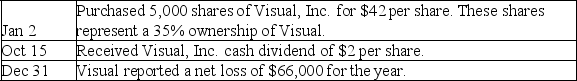 Cosmos Corporation had the following long-term investment transactions.    Prepare the journal entries Cosmos Corporation should record for these transactions and events.