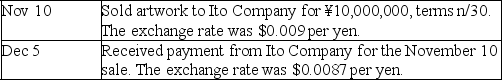 Silver Era Co.exports Southwestern artwork to Japan.Prepare journal entries for the following transactions.   