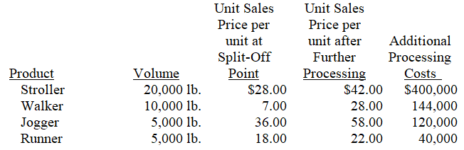 A company puts four products through a common production process.This process costs $100,000 each year.The four products can be sold when they emerge from this process at the split-off point, or processed further and then sold.Data about the four products for the coming period are:    Determine which products should be sold at the split-off point and which should be processed further.