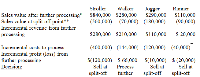    *Sales value after further processing: Stroller: 20,000 lb.* $42/lb.= $840,000; Walker: 10,000 lb.* $28/lb.= $280,000;Jogger: 5,000 lb.* $58/lb.= $290,000; Runner: 5,000 lb.* $22/lb.= $110,000 **Sales value at split off: Stroller: 20,000 lb.* $28/lb.= $560,000; Walker: 10,000 lb.* $7/lb.= $70,000 Jogger: 5,000 lb.* $36/lb.= $180,000; Runner: 5,000 lb.* $18/lb.= $90,000