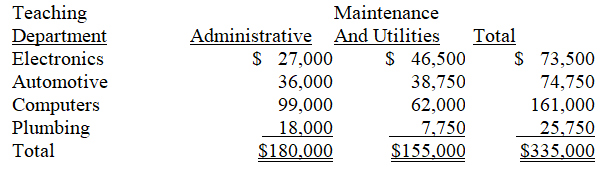 Allocation of Administrative costs of $180,000:   Allocation of Maintenance and Utilities expenses of $70,000 + $85,000:    