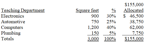 Allocation of Administrative costs of $180,000:   Allocation of Maintenance and Utilities expenses of $70,000 + $85,000:    