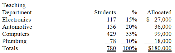 Allocation of Administrative costs of $180,000:   Allocation of Maintenance and Utilities expenses of $70,000 + $85,000:    