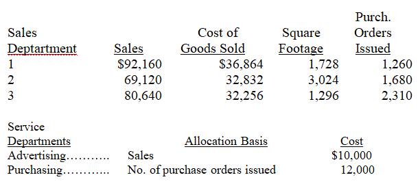 Arkansas Toys,a retail store,has three sales departments supported by two service departments.Cost and operational data for each department follow:   Determine the service department expenses to be allocated to Sales Department 1 for (round answers to whole dollars): Advertising ________ Purchasing ________