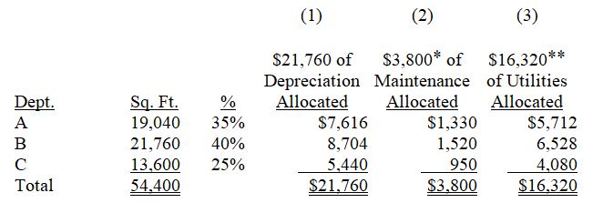     * $3,300 + $500 = $3,800; ** $12,520 + $3,800 = $16,320; *** $3,800 + $1,200 = $5,000