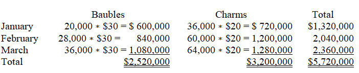   March cash receipts:  