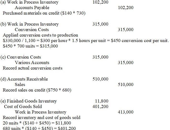 1.   2.Work in Process Inventory = $0 + $102,200 + $315,000 - $413,000 = $4,200 Finished Goods Inventory = $0 + $11,800 = $11,800 Conversion Costs = $315,000 actual - $315,000 applied = $0