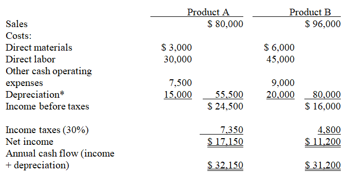   *Annual depreciation: A = $ 75,000/5 yrs. = $15,000; B = $100,000/5 yrs. = $20,000  Payback periods: (A) ($75,000/$32,150) = 2.3 years; (B) ($100,000/$31,200) = 3.2 years Based on the payback period, Product A should be chosen 