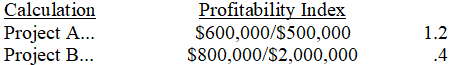   Since a higher profitability index suggests a more desirable project,Project A should be selected.Note: A profitability index less than 1.0 indicates an investment with a negative net present value.In making capital investment decisions,we should invest if the NPV is positive; we should not invest if the NPV is negative.Since Project A is above 1.0,it should be selected.