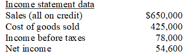 Use the financial data shown below to calculate the following ratios for the current year: (a)Current ratio. (b)Acid-test ratio. (c)Accounts receivable turnover. (d)Days' sales uncollected. (e)Inventory turnover. (f)Days' sales in inventory.      