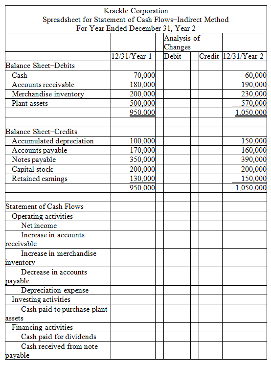 Based on the information provided below for Krackle Corp.,complete the following worksheet to be used to prepare the statement of cash flows using the indirect method. (a)Net income for the year was $30,000. (b)Dividends of $10,000 were declared and paid. (c)Krackle's only noncash expense was depreciation which totaled $50,000. (d)The company purchased plant assets for $70,000. (e)Notes payable in the amount of $40,000 were issued during the year for cash.  