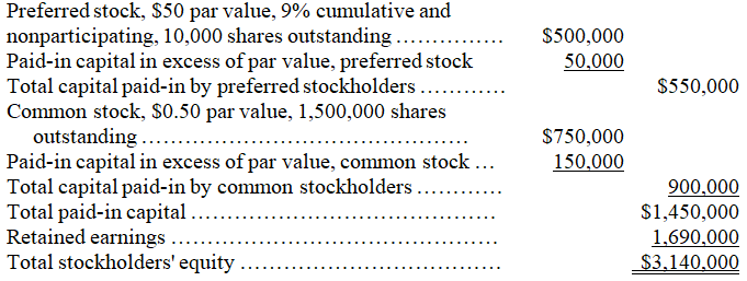 The stockholders' equity section of a company's year-end balance sheet follows:   The preferred stock has one year of dividends in arrears.Calculate the book value per common share.