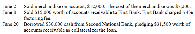 On May 31,a company had a balance in its accounts receivable of $103,200.Prepare journal entries to record the following transactions for June.Assume the company uses a perpetual inventory system.  