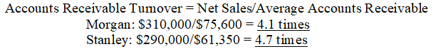   Stanley has a higher accounts receivable turnover.This implies it is doing a better job of managing its receivables than Morgan.