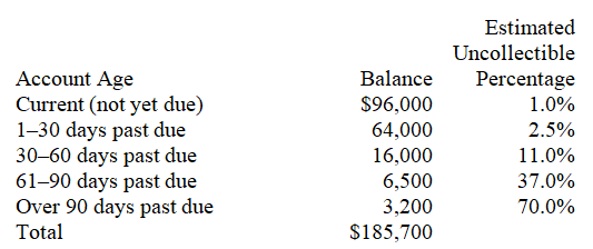 A company has the following unadjusted account balances at December 31,of the current year; Accounts Receivable of $185,700 and Allowance for Doubtful Accounts of $1,600 (credit balance).The company uses the aging of accounts receivable to estimate its bad debts.The following aging schedule reflects its accounts receivable at the current year-end:   1.Calculate the amount of the Allowance for Doubtful Accounts that should appear on the December 31,of the current year,balance sheet. 2.Prepare the adjusting journal entry to record bad debts expense for the current year.