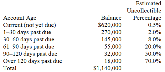 A company uses the aging of accounts receivable method to estimate its bad debts expense.On December 31 of the current year an aging analysis of accounts receivable revealed the following:   Required: a.Calculate the amount of the Allowance for Doubtful Accounts that should be reported on the current year-end balance sheet. b.Calculate the amount of the Bad Debts Expense that should be reported on the current year's income statement,assuming that the credit balance of the Allowance for Doubtful Accounts on January 1 of the current year was $41,000 and that accounts receivable written off during the current year totaled $43,200. c.Prepare the adjusting entry to record bad debts expense on December 31 of the current year. d.Show how Accounts Receivable will appear on the current year-end balance sheet as of December 31.