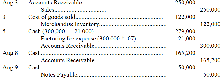 1.   2.Orwell should include the following note with its statements: Accounts receivable of $65,000 are pledged as security for a $50,000 note payable. 3.Accounts receivable balance: $233,600 (448,800 + 250,000 - 300,000 - 165,200)