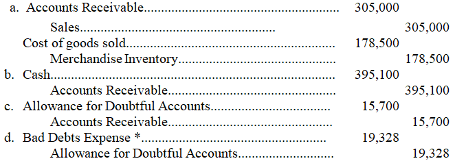 1.   * $540,250 + $305,000 - $395,100 - 15,700 = $434,450 ending Accounts Receivable Allowance for doubtful accounts before adjustment= $13,750 - $15,700 = $1,950 debit Uncollectible = $434,450 * .04 = $17,378; $17,378 + $1,950 = $19,328 bad debt expense 2.  