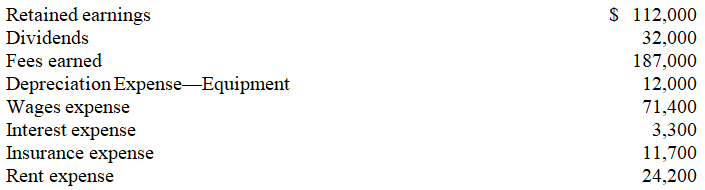 The following information is available for Brendon Company before closing the accounts.What will be the amount in the Income Summary account that should be closed to Retained earnings?   A) $80,000. B) $64,400. C) $43,000. D) $32,400. E) $42,400.