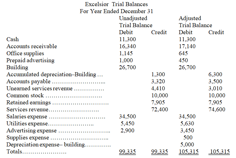 The following unadjusted and adjusted trial balances are from the current year's accounting system for Excelsior.   Present the six adjusting entries in general journal form that explain the changes in the account balances from the unadjusted to the adjusted trial balance.