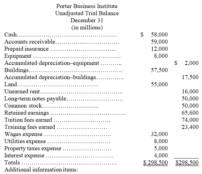 The unadjusted trial balance and the adjustment data for Porter Business Institute are shown below along with adjusting entry information.What is the impact of the adjusting entries on the balance sheet? Show the calculation for total assets,total liabilities,and equity without the adjustments; show the calculation for total assets,total liabilities,and equity with the adjustments.Which one provides the most accurate presentation of the balance sheet?   Additional information items: a.The Prepaid Insurance account consists of a payment for a 1 year policy.An analysis of the insurance invoice indicates that one half of the policy has expired by the end of the December 31 year-end. b.A cash payment for space sublet for 8 months was received on July 1 and was credited to Unearned Rent. c.Accrued interest expense on the note payable of $1,000 has been incurred but not paid.