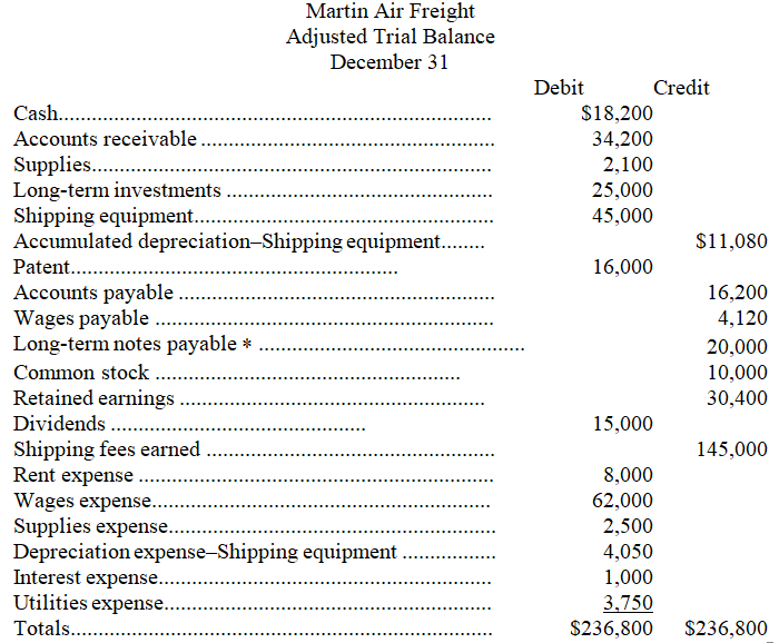 a)Prepare a classified balance sheet for Martin Air Freight based on the adjusted trial balance shown below. b)Prepare the required closing entries.   * $2,000 of the long-term note payable is due during the next year.