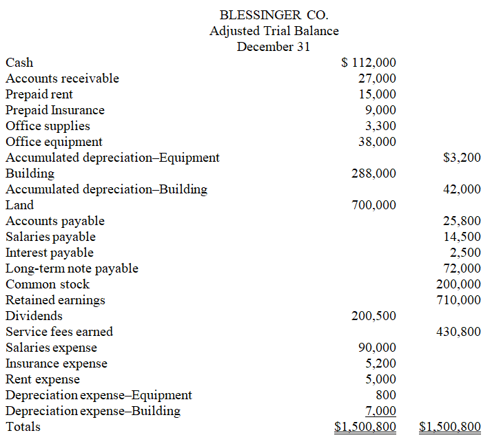 The calendar year-end adjusted trial balance for Blessinger Co. follows:     Required: (a) Prepare a classified year-end balance sheet. (Note: A $9,000 installment on the long-term note payable is due within one year.) (b) Prepare the required closing entries. 