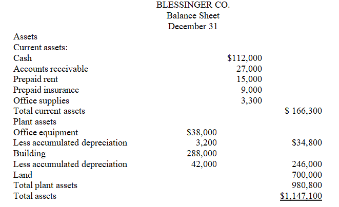     *NI = $430,800 — $90,000 — $5,200 — $5,000 — $800 — $7,000 = $322,800 Ending Retained earnings = $710,000 + $322,800 — $200,500 = $832,300 