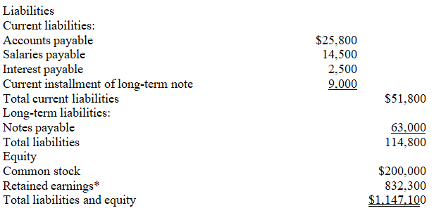     *NI = $430,800 — $90,000 — $5,200 — $5,000 — $800 — $7,000 = $322,800 Ending Retained earnings = $710,000 + $322,800 — $200,500 = $832,300 