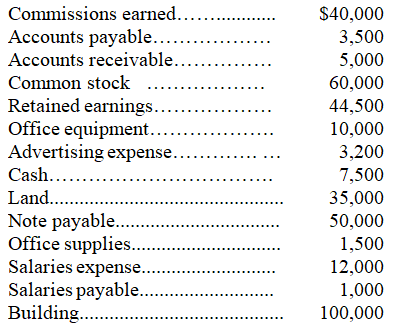 Prepare a December 31 balance sheet in proper form for Cane Property Management using the following accounts and amounts:  