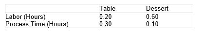Exhibit 3-1 A winemaker in California's Napa Valley must decide how much of two types of wine she will produce from a particular variety of grapes. Each liter of table wine yields $8 profit, while each liter of dessert wine produces $3 profit. The labor hours and bottling process time used for type of wine are given in the table below. Resources available include 200 labor hours and 80 hours of bottling process time. Assume the winemaker has more than enough grapes available to supply any feasible production plan.   ​ [Part 2] Refer to Exhibit 3-1.Using the graphical solution method,find an optimal solution to the model in Part 1 and determine the maximum profit.<div style=padding-top: 35px> 