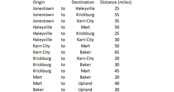 Exhibit 5-3 Steve the auto parts salesman is trying to navigate his way between the rural west Texas towns of Jonestown and Upland. The possible routes for this trip are shown below, along with the mileage along each route. Refer to Exhibit 5-3.Implement the appropriate model in Solver and determine the shortest path for Steve.How many total miles will he travel on his trip