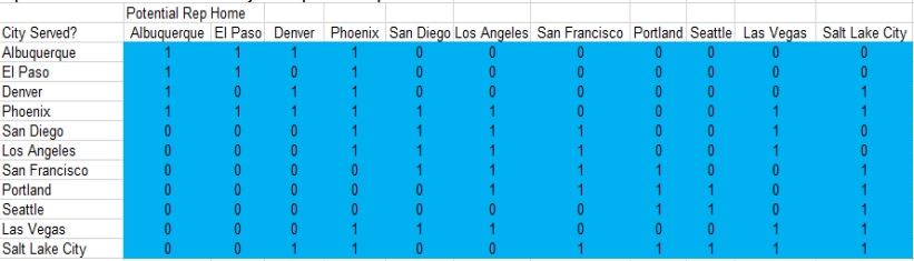 Exhibit 6-3 PharmaCo wants to determine how to deploy sales representatives across its Western U.S. region to support a new drug for obesity. Sales representatives will be located in a  home city , which they serve, in addition to cities with feasible commuting distance, with the objective that all cities must be served by at least one sales representative. The feasible connections between each city in the region are listed below (1 indicates a feasible connection):    -Refer to Exhibit 6-3.This problem is an example of what type of integer programming model